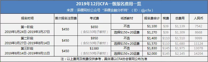 CFA考试报名费用