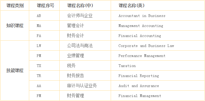 ACCA考试科目