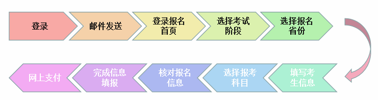 注会报名流程