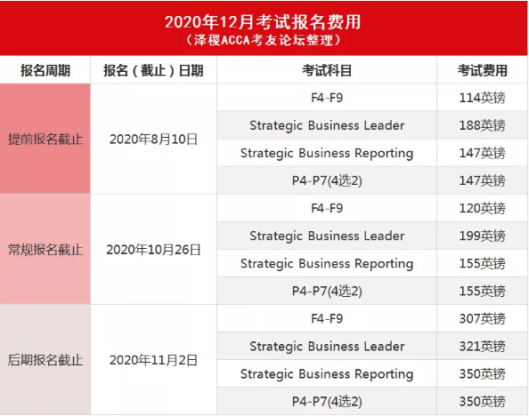 ACCA报名时间